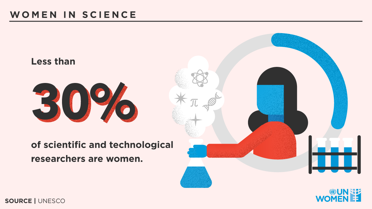 Gender Gap in Science: Deterrence towards Innovation