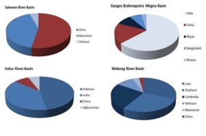 Geopolitics of South-Asian countries and its water treaties