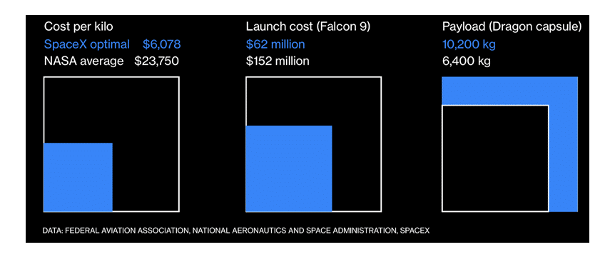 Space Travel, a billionaire fantasy or expansion of technology?