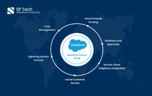 Salesforce Service Cloud – Deliver Customer Service That Help Convert