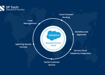 Salesforce Service Cloud – Deliver Customer Service That Help Convert