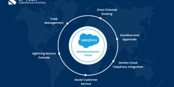 Salesforce Service Cloud – Deliver Customer Service That Help Convert