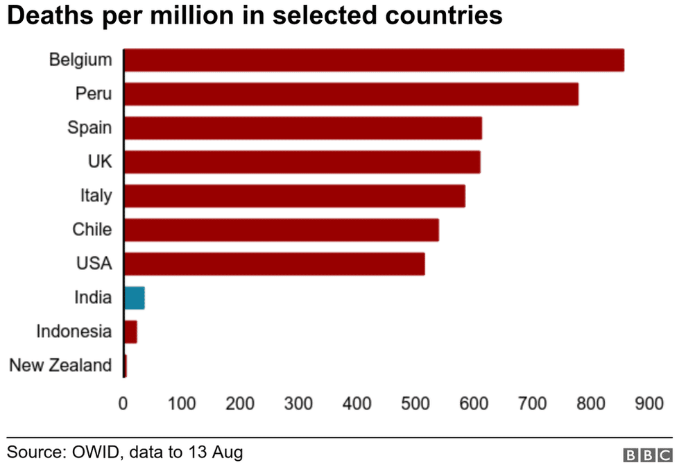 Why is India stalling W.H.O’s report on the number of covid deaths in India? 