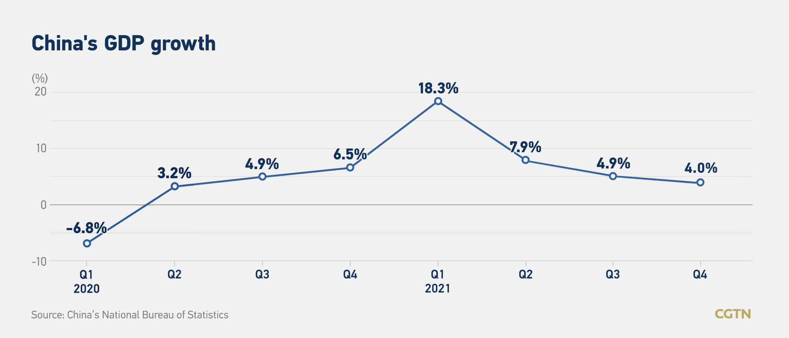 China's economic growth falls short of Beijing's expectations. Here's why