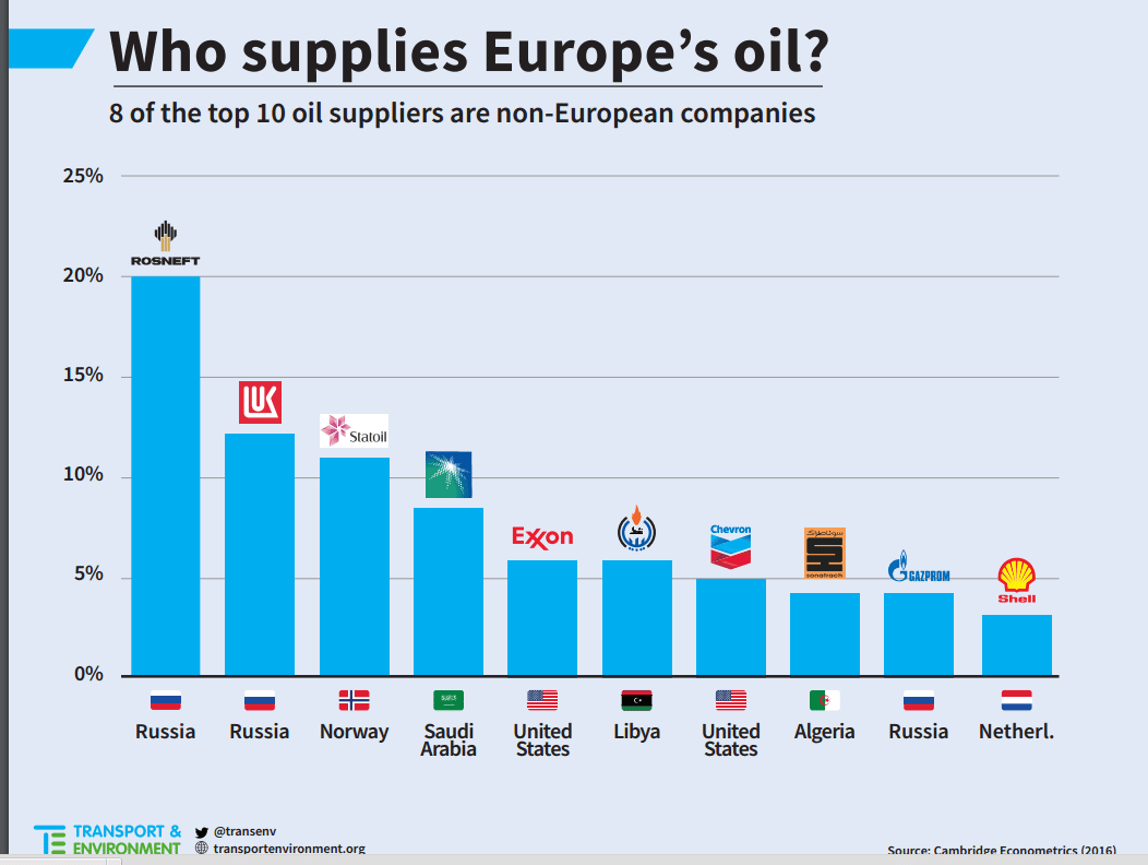 Sanctions imposed by the West and Putin's drive for new energy markets: Can Europe deal with oil and gas shortages?