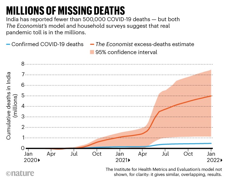 Why is India stalling W.H.O’s report on the number of covid deaths in India? 