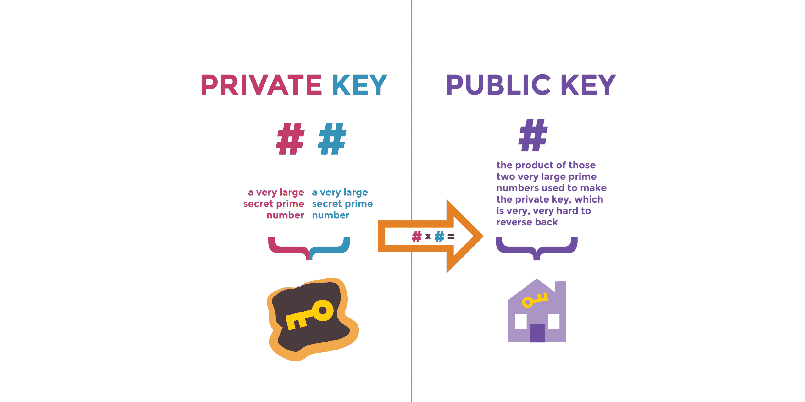 WHAT DOES THE ENCRYPTION OF PUBLIC KEYS CONSIST OF?