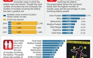 No country for the old? T.N. top in murder of seniors in 2021
