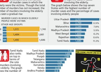 No country for the old? T.N. top in murder of seniors in 2021