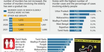 No country for the old? T.N. top in murder of seniors in 2021