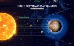 UAE, NASA missions find ‘patchy’ auroras in Mars atmosphere