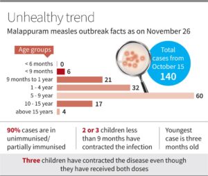 Fall in immunisation may have triggered measles outbreak