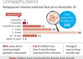 Fall in immunisation may have triggered measles outbreak