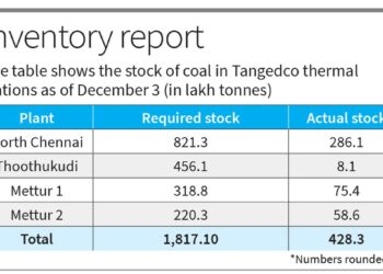 State, Central thermal stations told to ensure adequate coal stock for summer