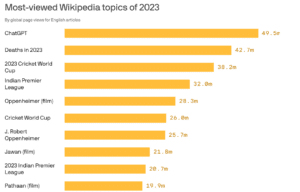 Wikipedia Unveils Most-Read Articles Of 2023