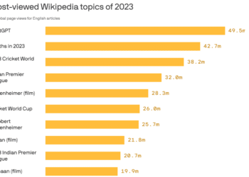 Wikipedia Unveils Most-Read Articles Of 2023