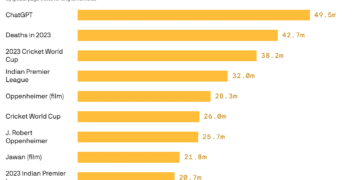 Wikipedia Unveils Most-Read Articles Of 2023