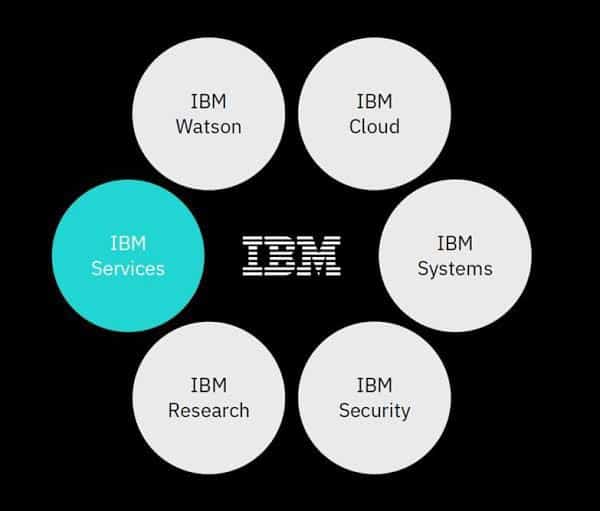 4 Strategies That Has Helped IBM Stay In The Lead